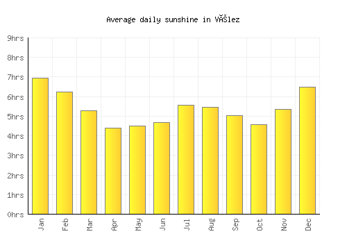 Vélez average daily sunshine chart