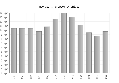 Vélez average winspeed by month (km/h)