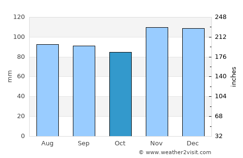 Velika Gorica average rain in October