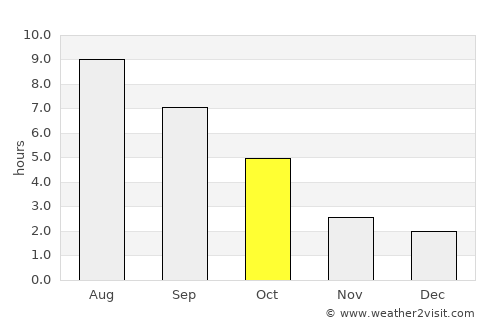 Velika Gorica average rain in October