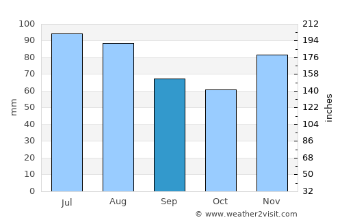 Velika average rain in September