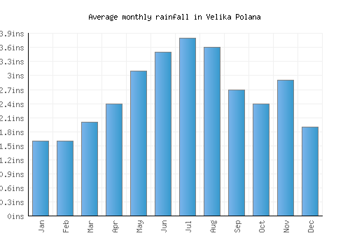 Velika Polana monthly rainfall chart (inches)
