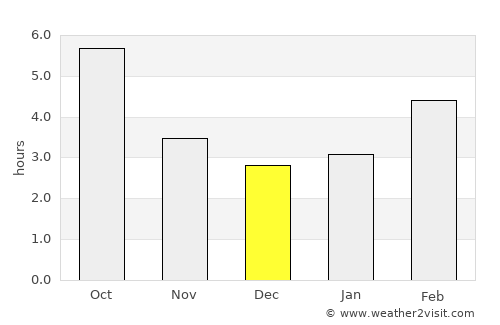 Velika Polana average rain in December