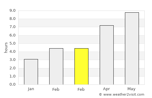 Velika Polana average rain in February