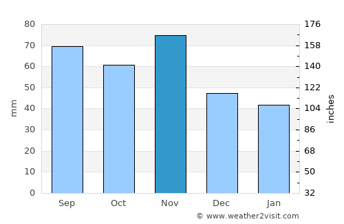 Velika Polana average rain in November