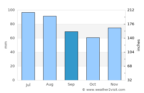 Velika Polana average rain in September
