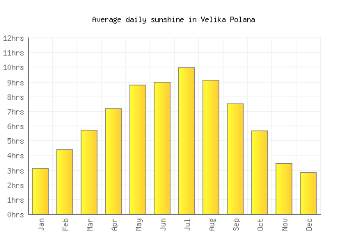 Velika Polana average daily sunshine chart