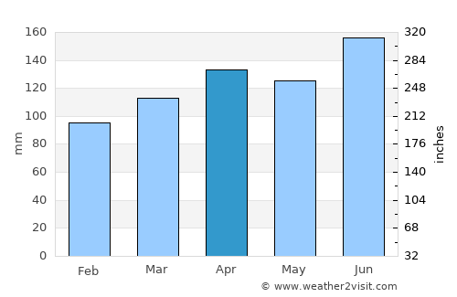 Velike Lašče average rain in April