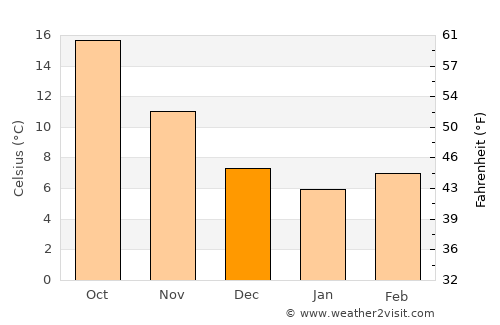 Veliki Drvenik average temperature in December