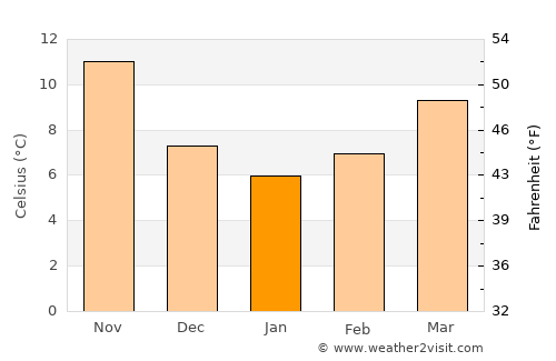 Veliki Drvenik average temperature in January