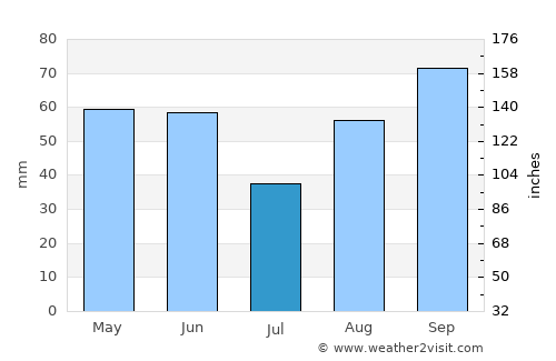 Veliki Drvenik average rain in July