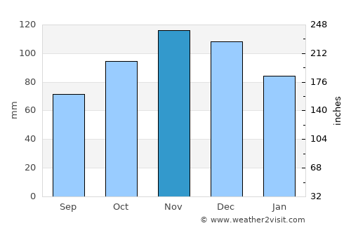 Veliki Drvenik average rain in November