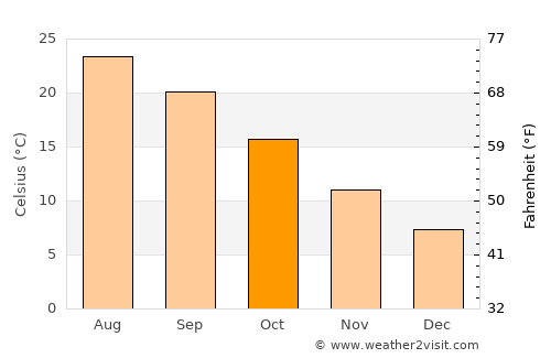 Veliki Drvenik average temperature in October