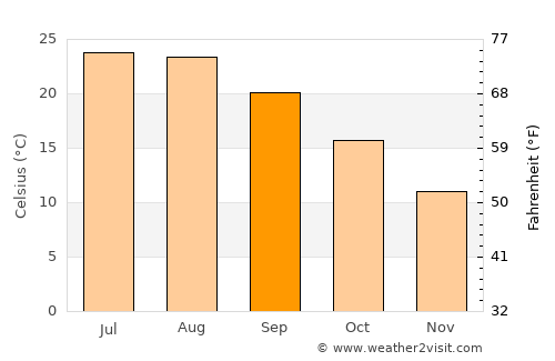 Veliki Drvenik average temperature in September