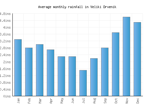 Veliki Drvenik monthly rainfall chart (inches)