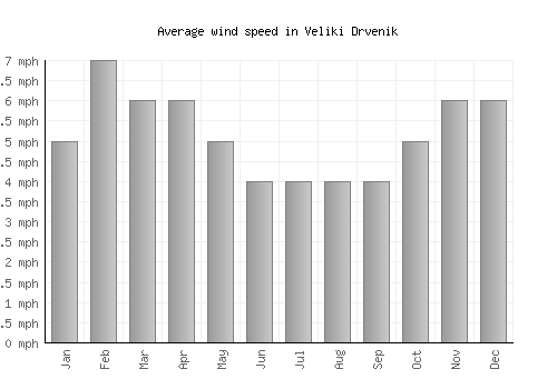 Veliki Drvenik average winspeed by month (mph)