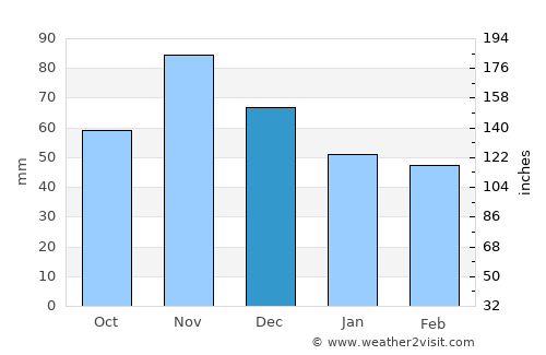Veliki Grđevac average rain in December