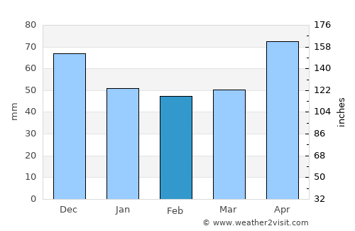 Veliki Grđevac average rain in February