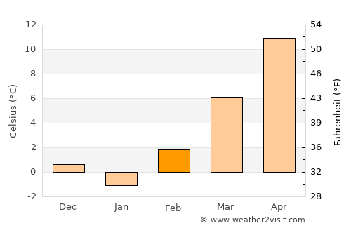 Veliki Grđevac average temperature in February
