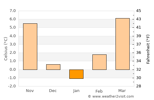 Veliki Grđevac average temperature in January