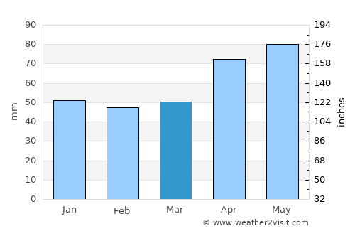 Veliki Grđevac average rain in March