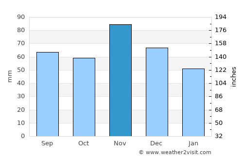 Veliki Grđevac average rain in November
