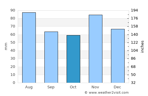 Veliki Grđevac average rain in October