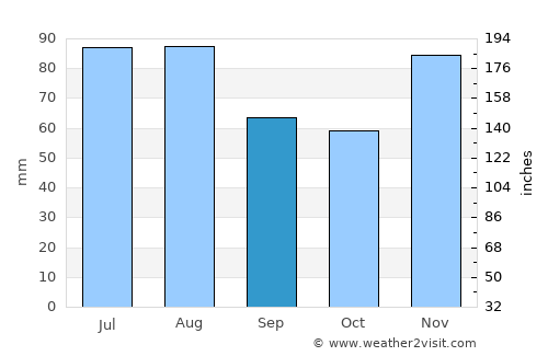 Veliki Grđevac average rain in September