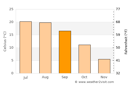 Veliki Grđevac average temperature in September