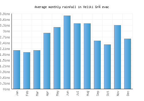 Veliki Grđevac monthly rainfall chart (inches)