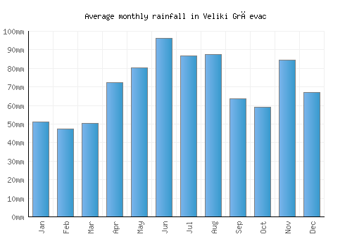 Veliki Grđevac monthly rainfall chart (mm)