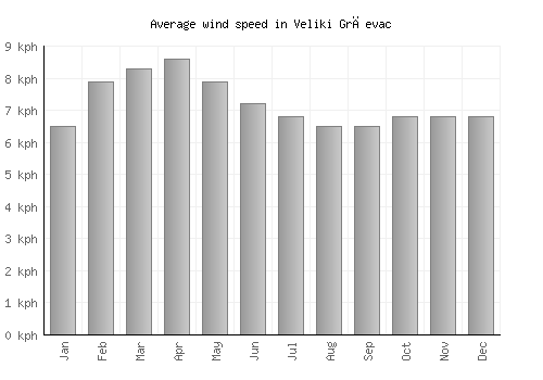 Veliki Grđevac average winspeed by month (km/h)