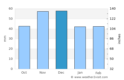 Veliki Preslav average rain in December