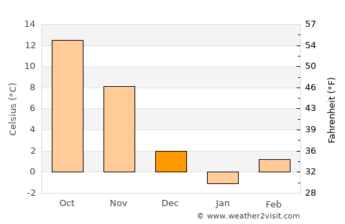 Veliki Preslav average temperature in December