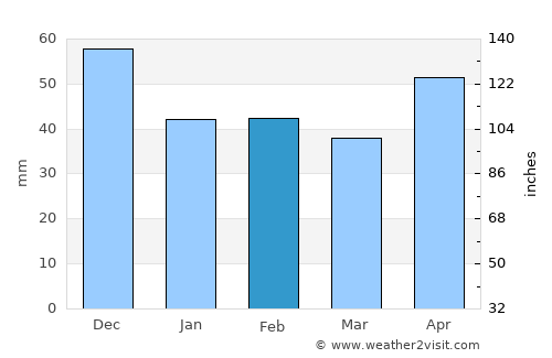 Veliki Preslav average rain in February