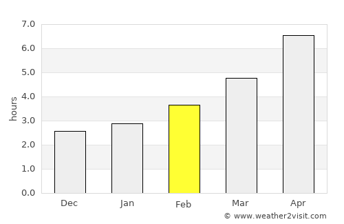 Veliki Preslav average rain in February