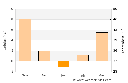 Veliki Preslav average temperature in January