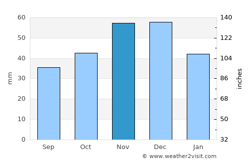Veliki Preslav average rain in November