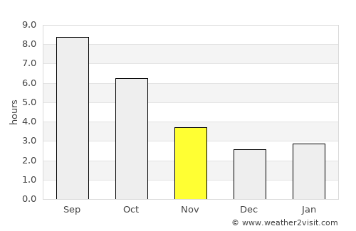 Veliki Preslav average rain in November