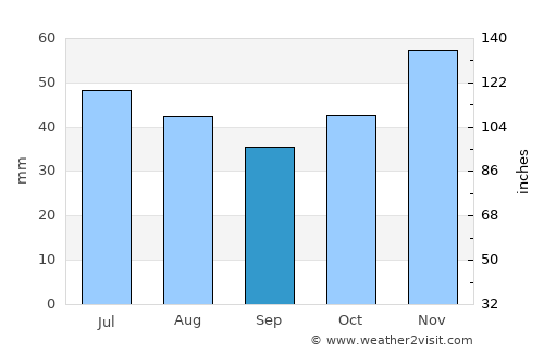 Veliki Preslav average rain in September