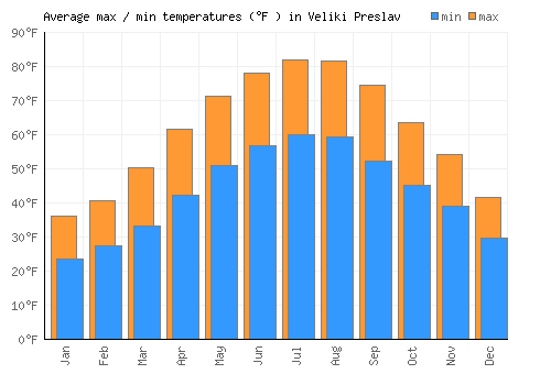 Veliki Preslav average minimum / maximum temperatures (Fahrenheit)