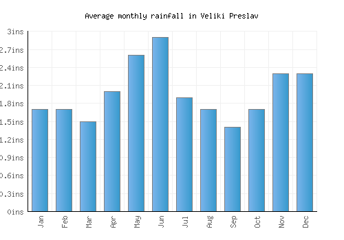 Veliki Preslav monthly rainfall chart (inches)