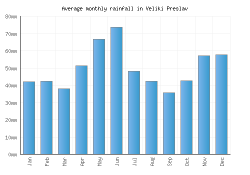 Veliki Preslav monthly rainfall chart (mm)