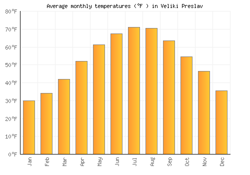 Veliki Preslav average temperature chart (Fahrenheit)