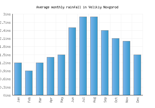 Velikiy Novgorod monthly rainfall chart (inches)