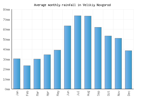 Velikiy Novgorod monthly rainfall chart (mm)