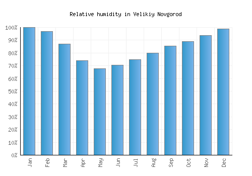 Velikiy Novgorod relative humidity averages