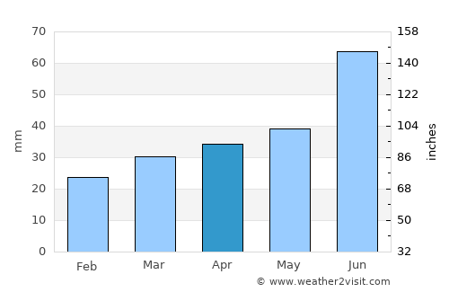Velikiy Novgorod average rain in April