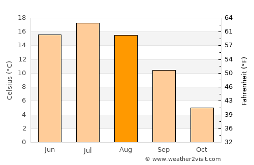 Velikiy Novgorod average temperature in August