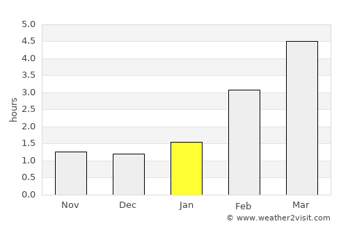 Velikiy Novgorod average rain in January
